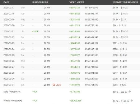 Logan Paukl Youtube channel view and earning chart